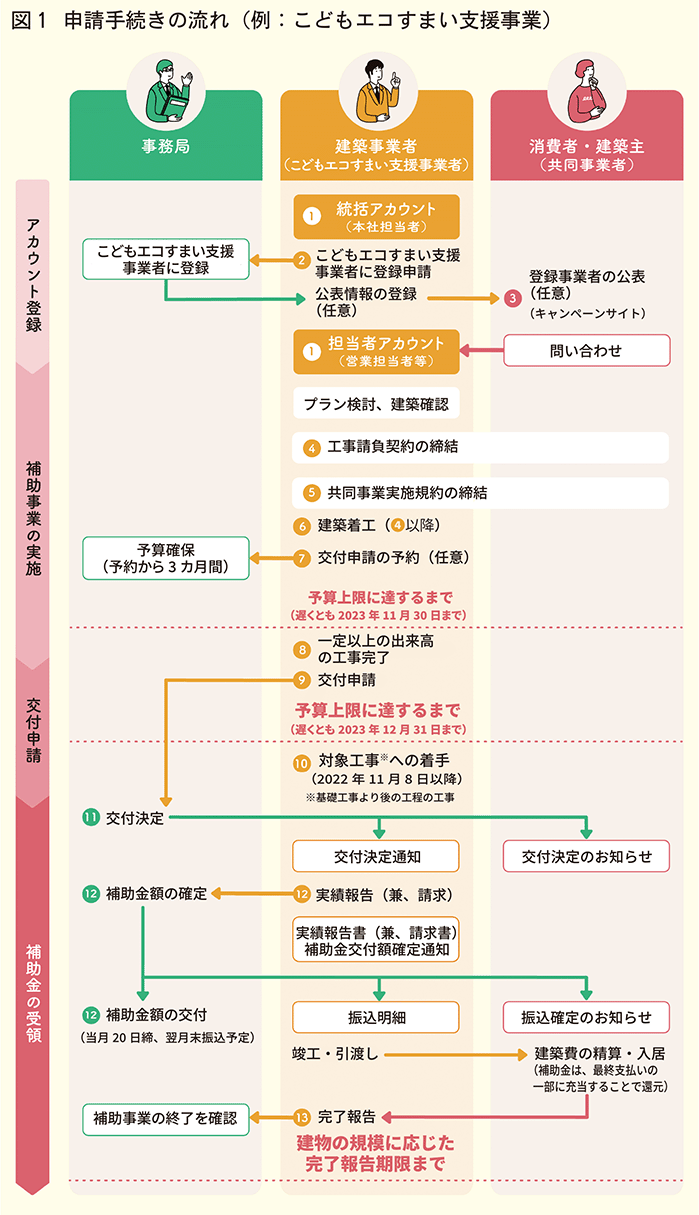 申請手続きの流れ