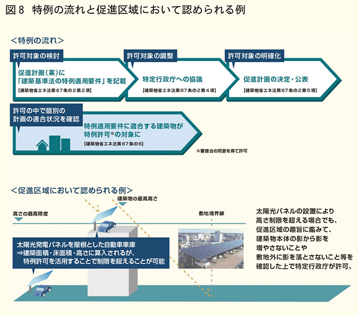 特例の流れと促進区域において認められる例