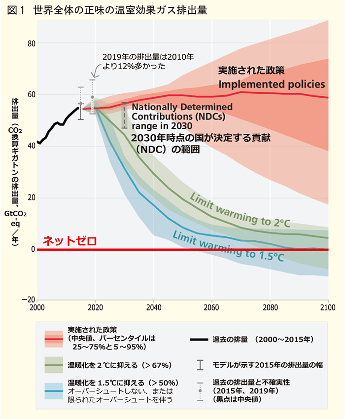 世界全体の正味の温室効果ガス排出量