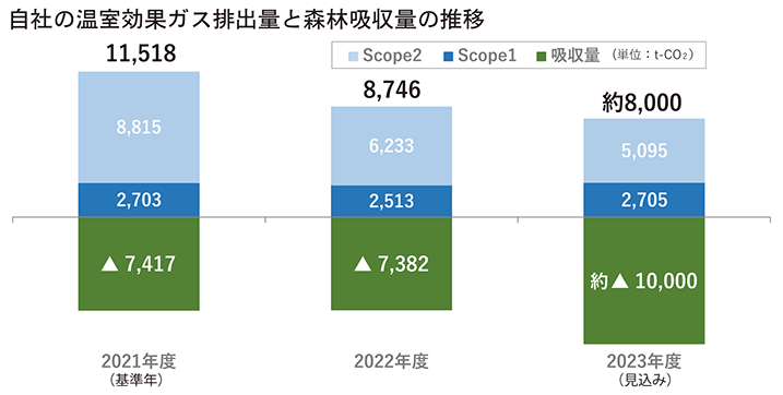 自社の温室効果ガス排出量と吸収量の推移グラ