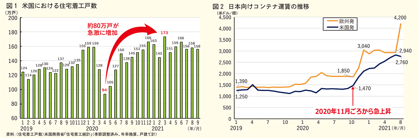 米国住宅着工戸数、日本向けコンテナ運賃推移