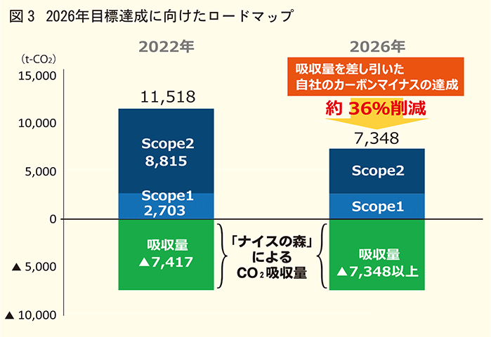 2026年目標達成に向けたロードマップ