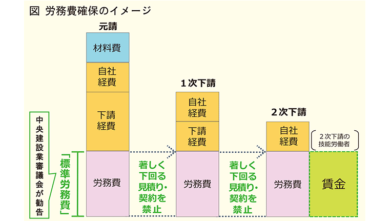 国土交通省 建設業法等の改正案が閣議決定 「2024年問題」に向けて建設業の担い手確保