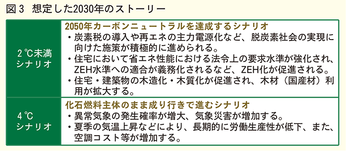想定した2030年のストーリー
