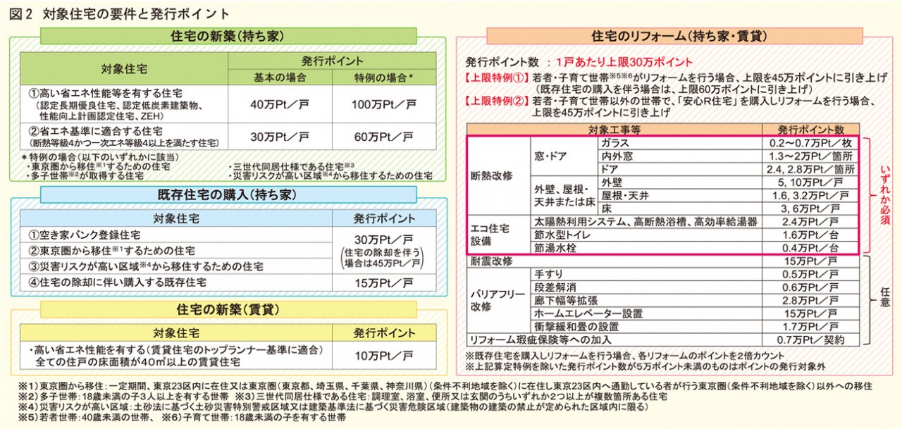 対象住宅の要件と発行ポイント
