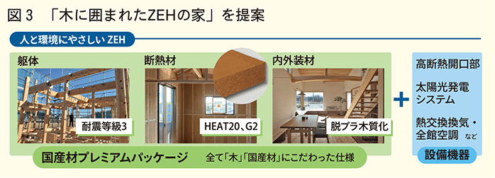 木に囲まれたZEHの家を提案