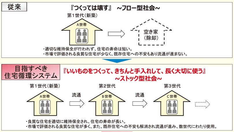国土交通省 既存住宅流通市場活性化へとりまとめ案を公表