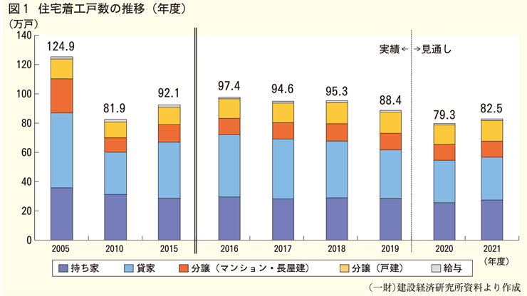 住宅着工戸数の推移