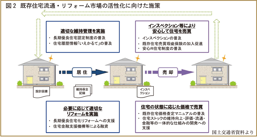 既存住宅流通リフォーム市場活性化向け疎策