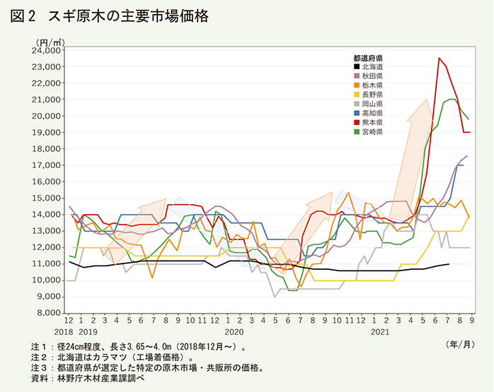 スギ原木の主要市場価格