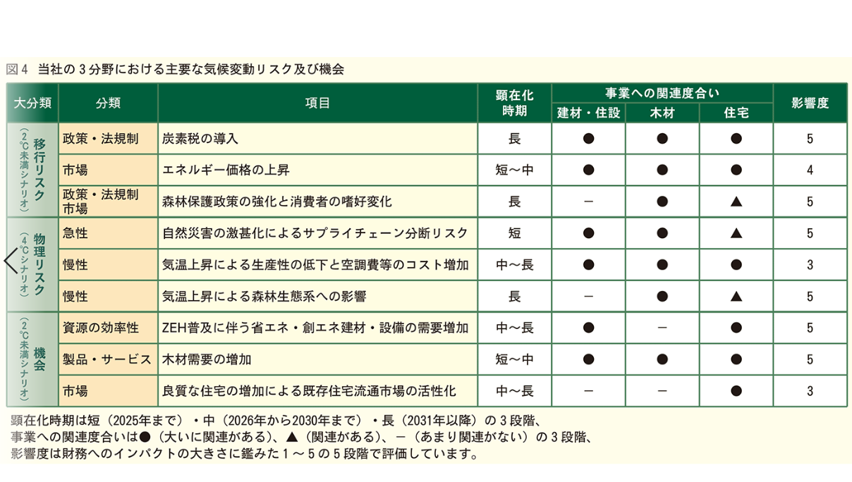 ナイスグループ TCFD提言に基づく開示情報