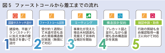 ファーストコールから着工までの流れ