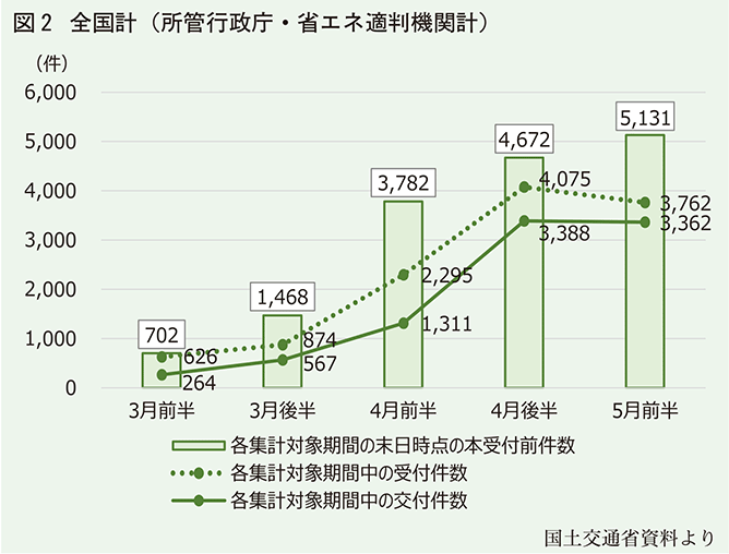 全国計（所轄行政庁・省エネ適判機関計）
