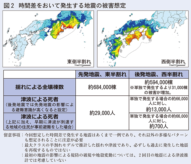 時間差をおいて発生する地震の被害想定