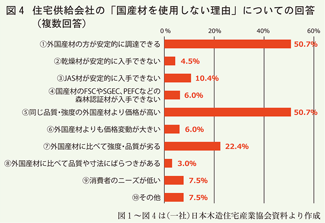 国産材を使用しない理由のアンケートグラフ