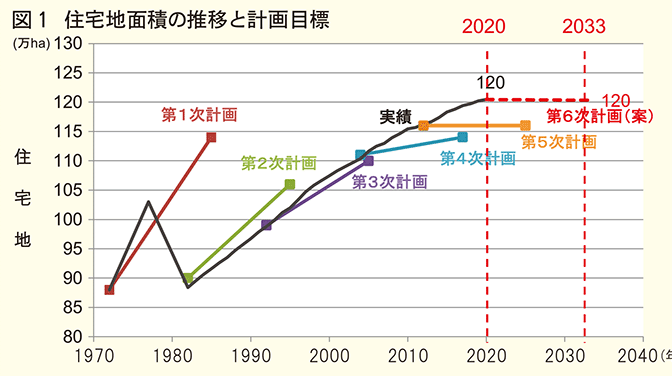 国土交通省 「第6次国土利用計画(全国計画)」の素案 持続可能で自然と共生した国土利用を目指す