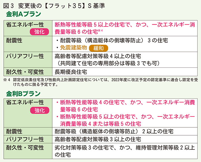 変更後のフラット35S基準