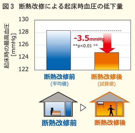 断熱改修による起床時血圧の低下量