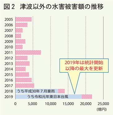 津波以外の水害被害額の推移