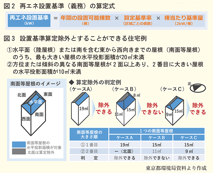 設置基準算定式住宅例