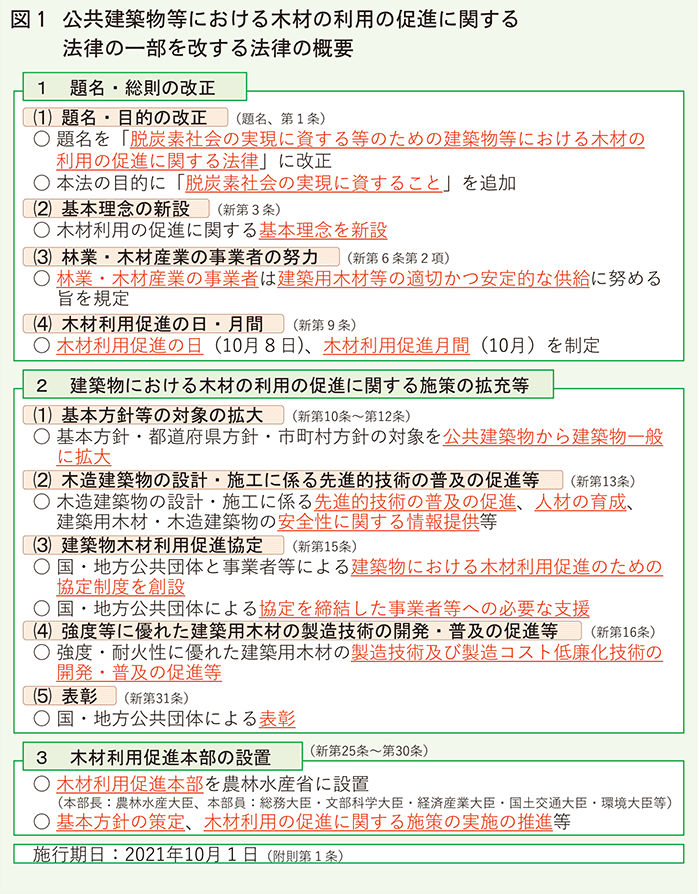 利用促進に関する法律の一部を改する法律の概要