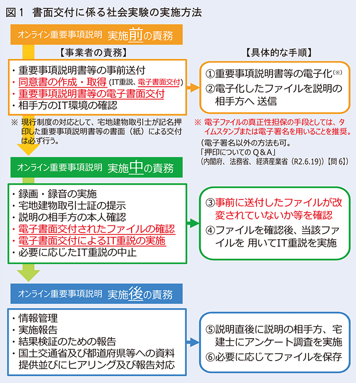 書面交付に係る社会実験の実施方法