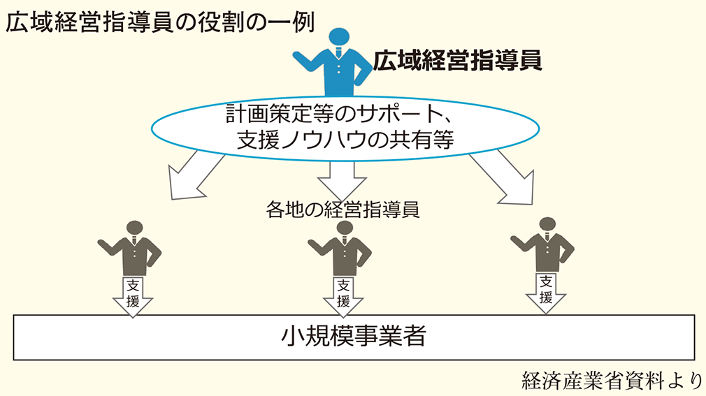 経済産業省 小規模事業者の『稼ぐ力』の強化に関する中間取りまとめ 成長志向の企業創出に向けた支援策の展開目指す