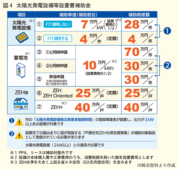 太陽光発電等補助金