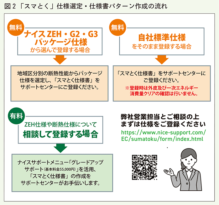 スマとく仕様選定仕様書パターン作成の流れ