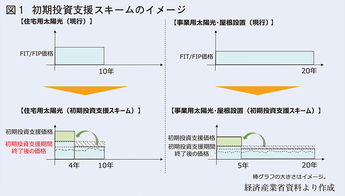 初期投資支援スキームのイメージ