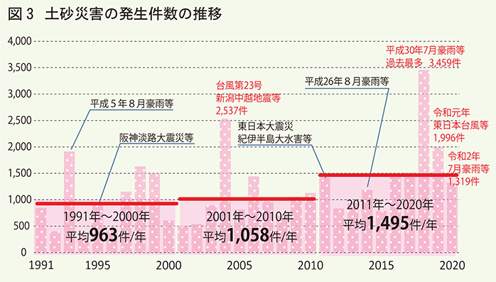 土砂災害の発生件数の推移
