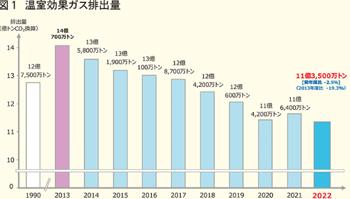 環境省・（国研）国立環境研究所 2022年度温室効果ガス排出・吸収量 総排出量  前年度比2.5％減で過去最少を記録