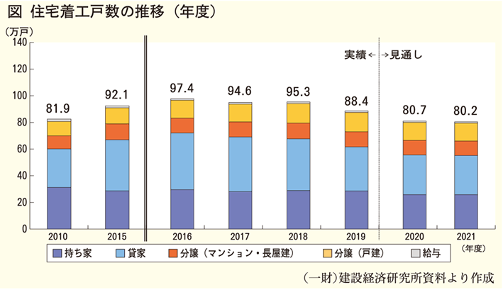 住宅着工戸数の推移