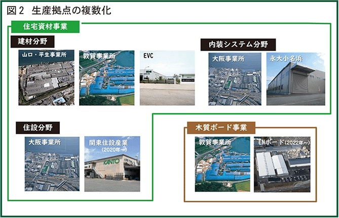生産拠点の複数化