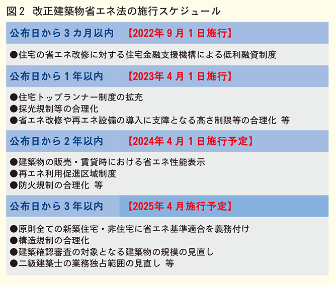 改正建築物省エネ法の施行スケジュール