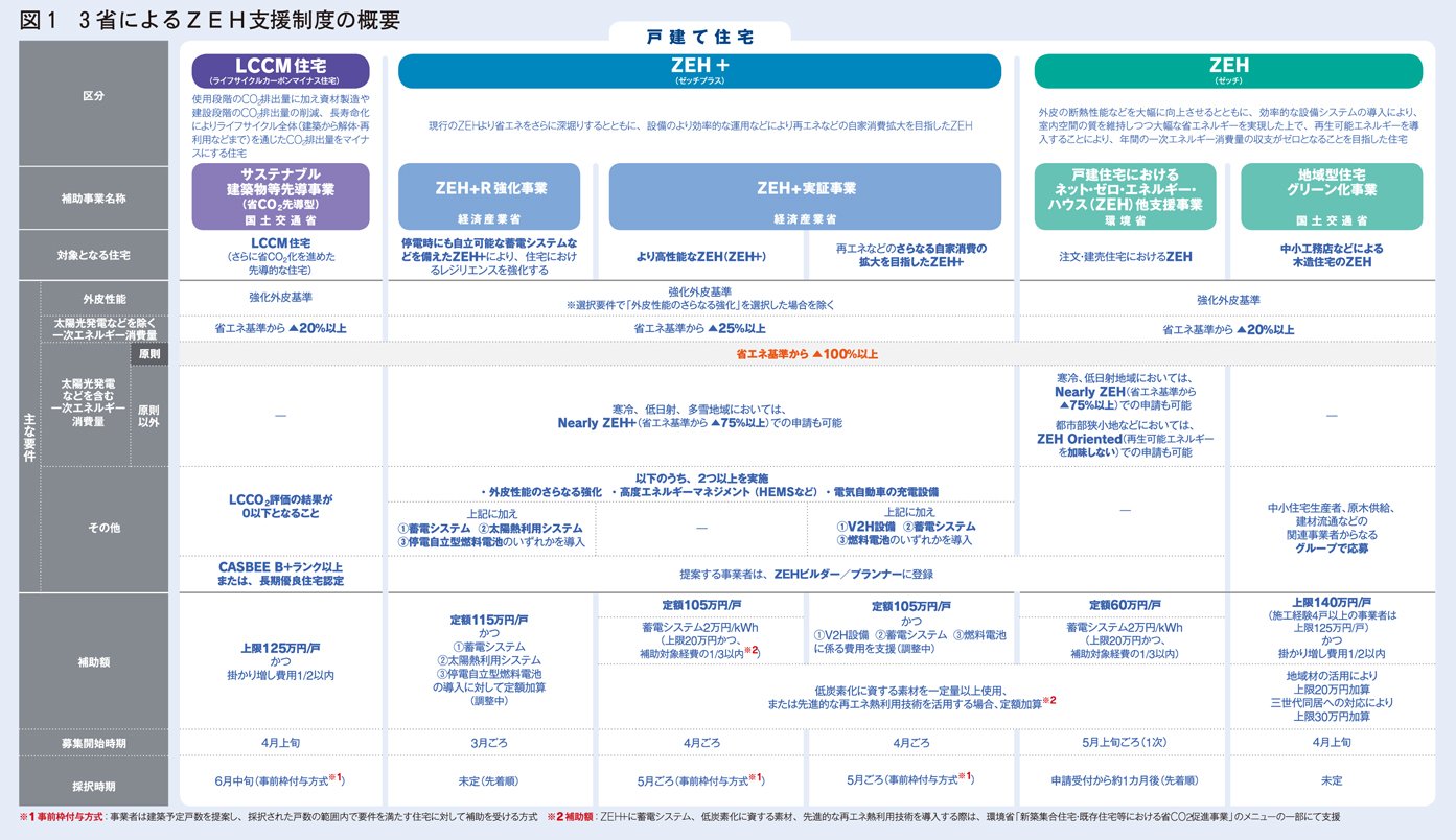 ZEH支援制度の概要