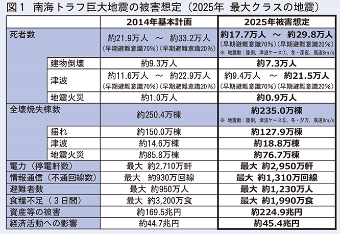 南海トラフ巨大地震の被害想定