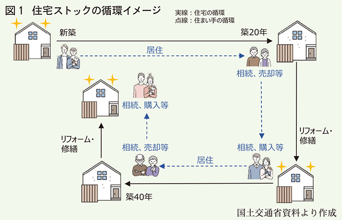 住宅ストックの循環イメージ
