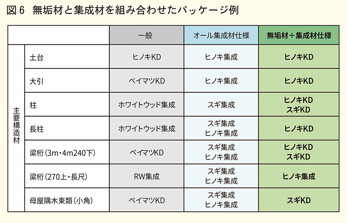 無垢材と集成材を組み合わせたパッケージ例