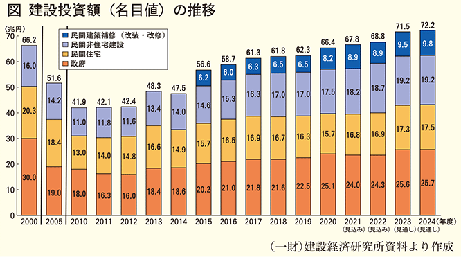 建設投資額（名目値）の推移
