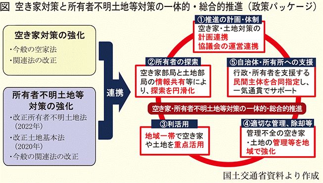 国土交通省 「空き家対策と所有者不明土地等対策の一体的・総合的推進(政策パッケージ)」を報告 空き家と土地の一体活用で地域経済を活性化