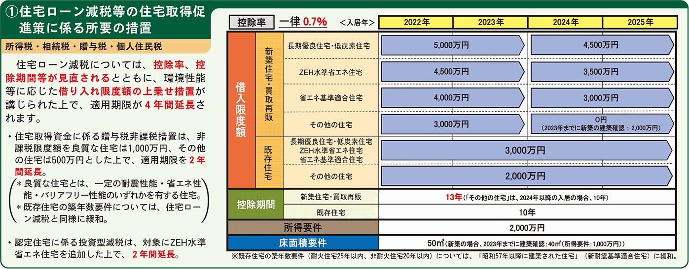 ①所要の措置