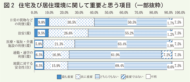 住宅居住環境に関して需要と思う項目