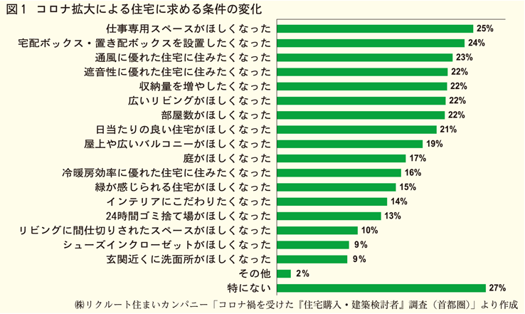 コロナ拡大による住宅に求める条件の変化