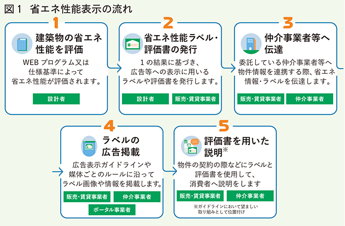 省エネ性能表示の流れ
