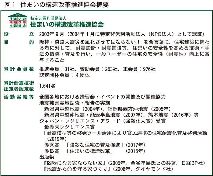 住まいの構造改革推進協会概要