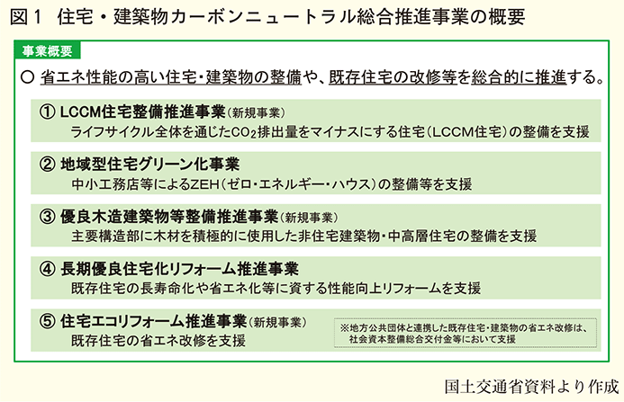 住宅建築物カーボンニュートラル総合推進事業概要