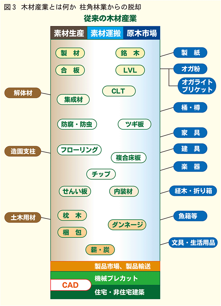 木材産業とは何か