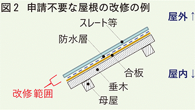 国土交通省 建築基準法上の取り扱いについて通知 簡易な屋根・外壁の改修は確認申請不要