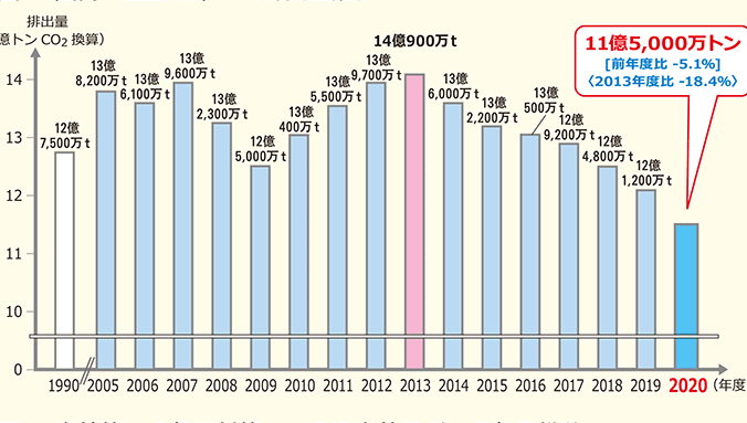 環境省・(国研)国立環境研究所 2020年度温室効果ガス排出量(確報値) 総排出量は11.5億トンで過去最少を更新